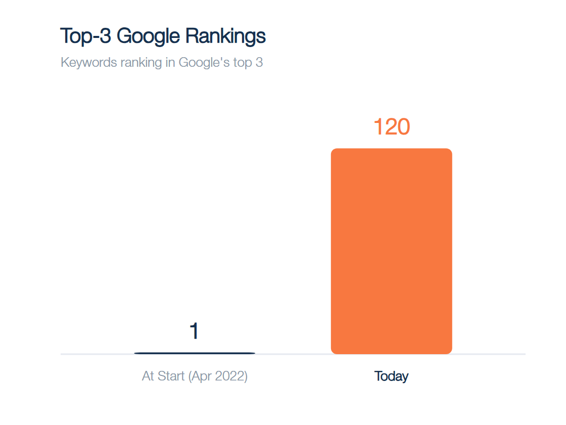 Top-3 Google rankings: 1 at start vs 120 today